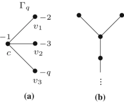 Fig. 3 On the left we give the plumbing graph  q giving the pretzel knot P ( 2 , − 3 , − q ) 