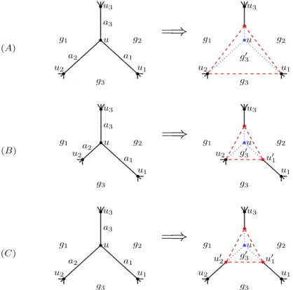 Figure 6. The dotted (blue) vertices and edges are removed and the dashed (red) vertices and edges are introduced in the new graph.