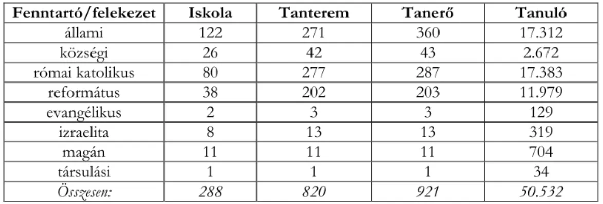    2. táblázat: Az iskolák megoszlása 1944-ben  (forrás: Császár, 1900. 71.)  Iskola típusa  n  Állami  146  Felekezeti  129  Községi  269  Uradalmi  21 