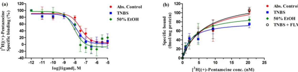 Figure 1. (a) Homologous displacement curves for (+)-pentazocine against [ 3 H](+)-pentazocine (2.3  nM) binding to sigma-1 receptor (σ1R) site in control (Abs