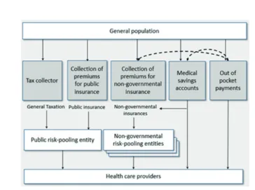 Figure 1 illustrates the types of financing mechanisms,  and how non-governmental prepayment plans may  re-duce the burden on OOP in the form of medical savings  account (MSA) or health insurance arrangements.