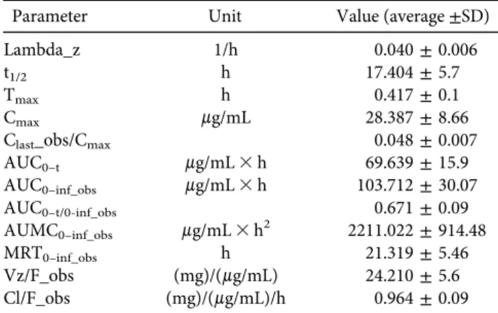 Table 3. Calculated relationship of the concentration of cefquinome (2 mg/kg b. w. IM) with its estimated MIC 50 values for selected
