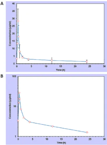 Figure 1. Progression of the dose-response curve (A) and semi- semi-logarithmic graph (B) for cefquinome im