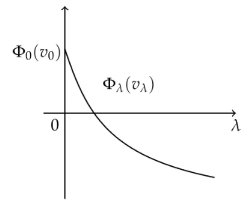 Figure A.1: Graph of function [ 0, ∞ ) 3 λ 7−→ Φ λ ( v λ ) . We are now in a position to prove Theorem A.1.