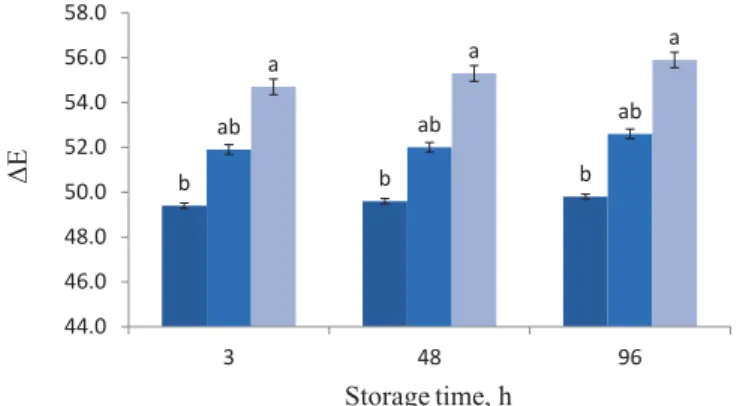 Fig . 2. ΔE of probiotic bread crust (based on corn starch, whey protein, MC, and three concentrations of soybean  oil) during storage at temperature of 25 °C