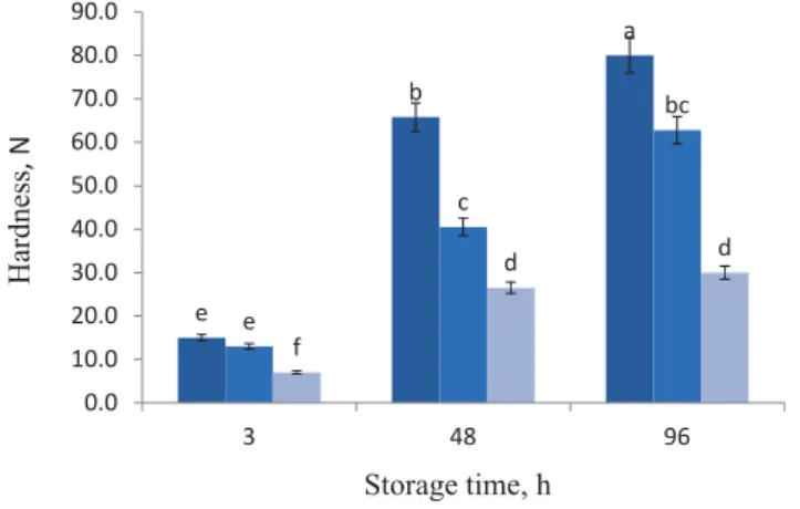 Fig. 3. Hardness of probiotic bread crust (based on corn starch, whey protein, MC, and three concentrations  of soybean oil) during storage at temperature of 25 °C