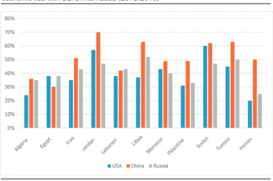 Figure 1. Percentage of citizens in selected MENA countries prefering stronger  economic ties with US/China/Russia (2018/2019) 