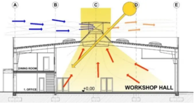 Fig. 4. Natural ventilation and lighting concept - cross section (A-A) of the new ‘Marcali’ 