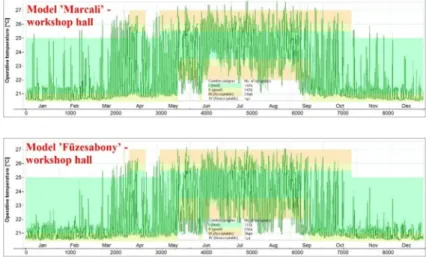 Fig. 6. Füzesabony Workshop hall operative temperatures according to EN 15251,  8760 h  resolution (above), ‘Marcali Workshop hall’ (bottom)  