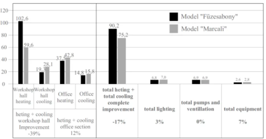 Fig. 9. Used energy demand (kWh/m 2 a) in different systems 