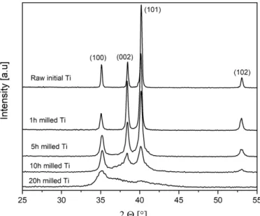 Fig. 4. The XRD profiles of the initial, 1 h, 5 h, 10 h and 20 h milled  titanium powders