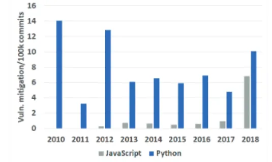 Figure 1: Vulnerability mitigation ratio per year While Python vulnerability mitigation ratio is quite stable, the same ratio for JavaScript projects grows consistently from 2015, with a large peak in 2018, but is still lower than that of Python projects