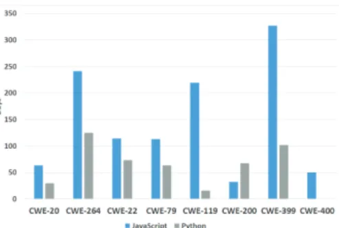 Figure 4: Average number of days between commit date and issue publish date for the most common CWEs