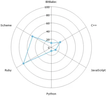 Fig. 2: The average time elapsed in days between finding and fixing a CVE