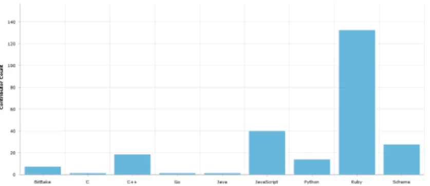 Fig. 5: The average number of contributors between the finding and fixing commit