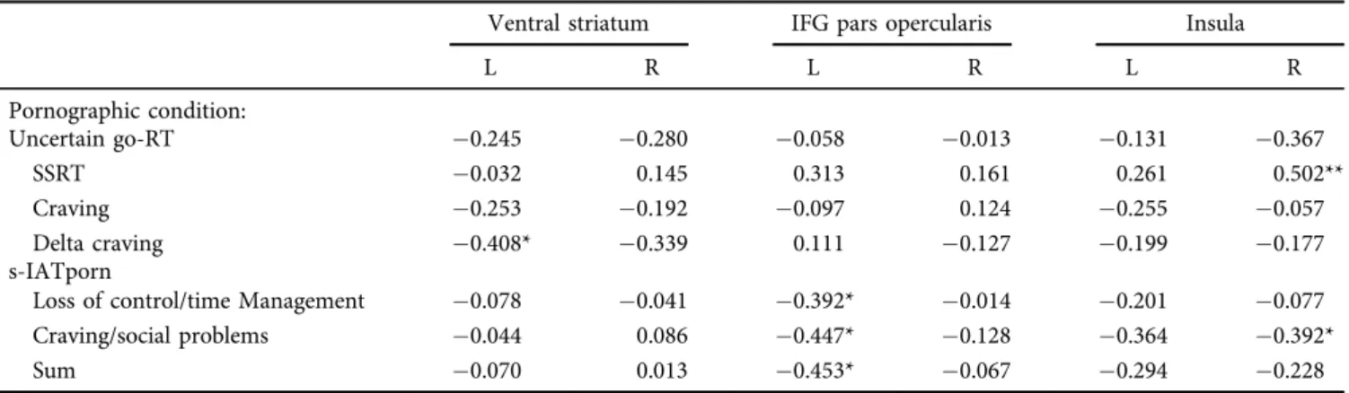 Figure 3. Correlations of neural effect sizes during pornographic image processing on measures of symptom severity of problematic Internet-pornography use, craving and inhibitory control