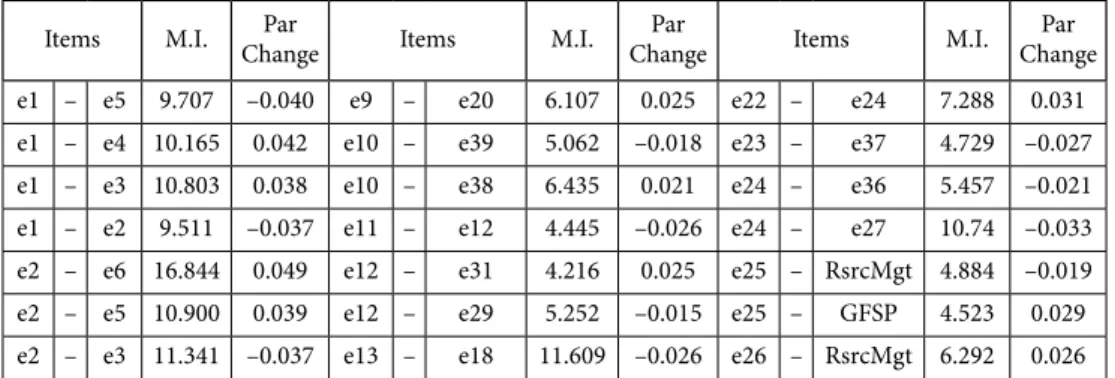 Table 4. Modification indices (source: authors’ compilation) Items M.I. Par 