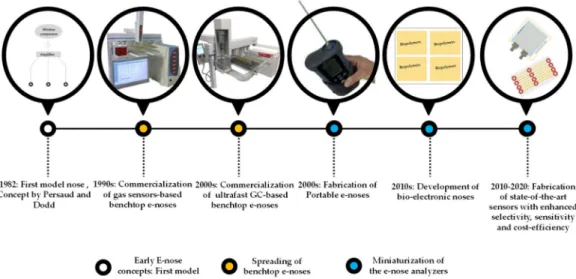 Figure 3. Overview of the evolution of the electronic nose. Self-developed figures based on authors’