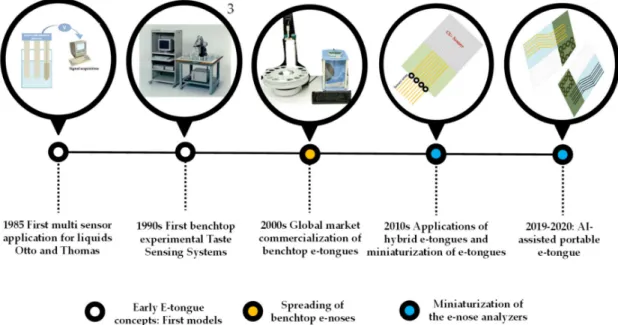 Figure 4. Overview of the evolution of the E-tongue. Reproduced with permission from Intelligent Sensor Technology, Inc