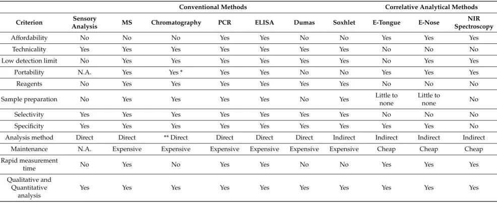 Table 1. Comparison of correlative analytical methods (near infrared (NIR) spectroscopy, electronic nose (E-nose), electronic tongue (E-tongue)) to sensory analysis and major conventional analytical methods (MS: mass spectrometry; GC: gas chromatography; P