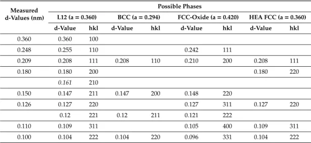 Table 1. Lattice distances of phases measured in the HEA film after annealing at 700 ◦ C for 5 min (Figure 3) and calculated values for the expected phases.