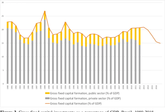 Figure 2.  Gross  fixed capital  investments  as a percentage of GDP, Brazil, 1980-2018