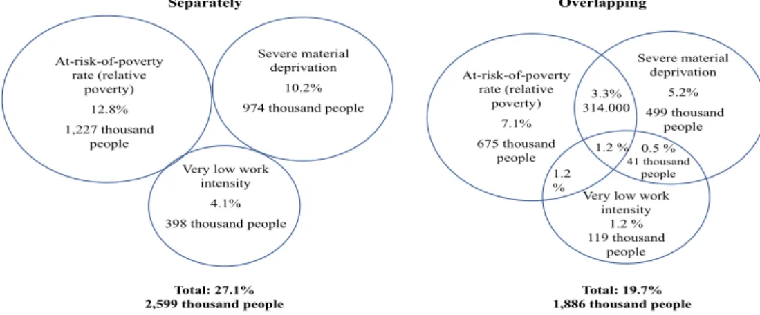 Figure 5. Number and ratio of people at risk of poverty or social exclusion (AROPE)  in Hungary in separate subgroups and combined, 2017 (reference year) percent and 