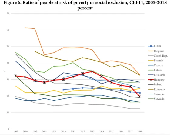Figure 6. Ratio of people at risk of poverty or social exclusion, CEE11, 2005-2018  percent