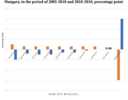 Figure 7. Change in the share of income deciles from the national income in  Hungary, in the period of 2005-2010 and 2010-2018, percentage point