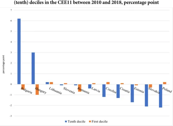 Figure 8. Change in the share of national income of the lowest (first) and highest  (tenth) deciles in the CEE11 between 2010 and 2018, percentage point