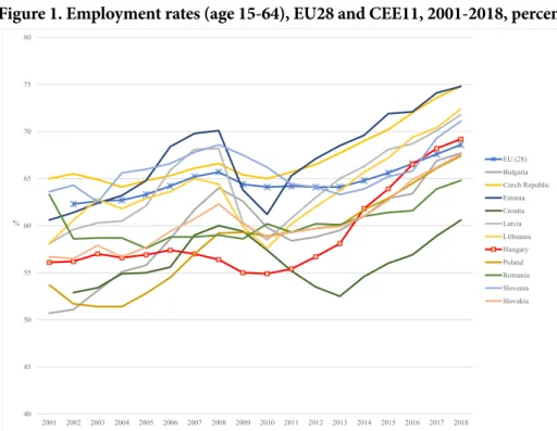 Figure 1. Employment rates (age 15-64), EU28 and CEE11, 2001-2018, percent