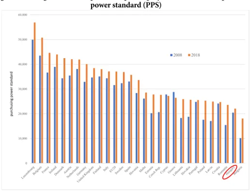 Figure 3. Average annual compensation per employee, 2008 and 2018, purchasing  power standard (PPS)