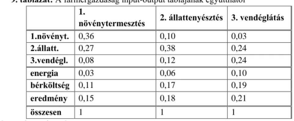   9. táblázat: A farmergazdaság input-output táblájának együtthatói  1. 