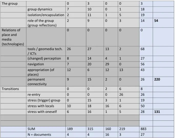 Table 1: Coding scheme and results per category 