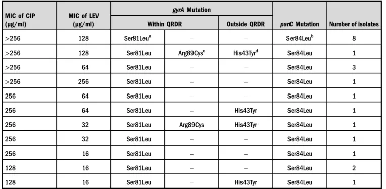 Table III. MIC values of cipro ﬂ oxacin (CIP) and levo ﬂ oxacin (LEV) and amino acid substitutions within gyrA and parC genes for all isolates