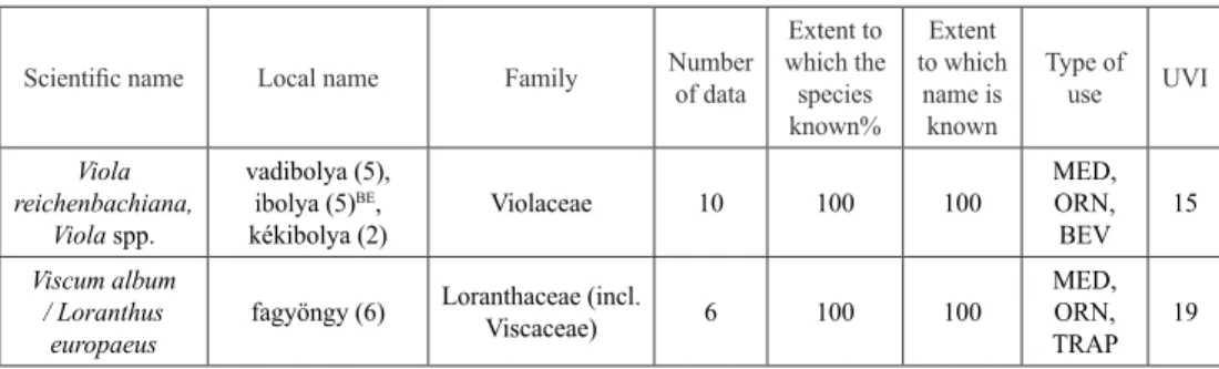 Table 3. Folk taxa used in Hungarian communities in Slovenia. The number of times they  were mentioned is given in brackets