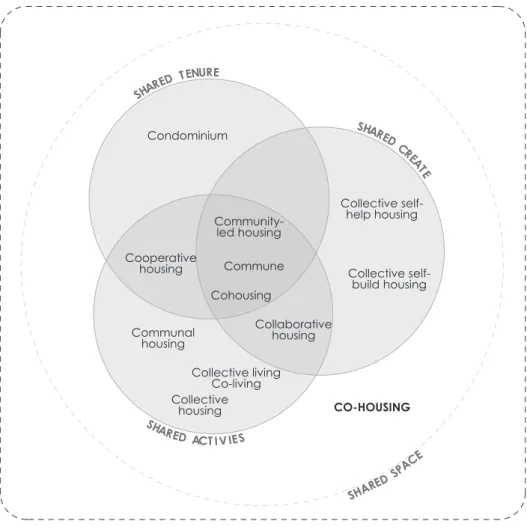 Figure 2. The co-housing sub-terms – social sharing based categorization