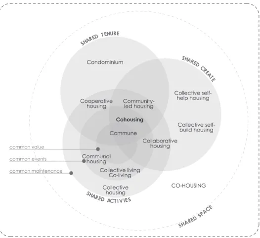Figure 3. The co-housing sub-terms – social sharing based categorization   with three levels of activities