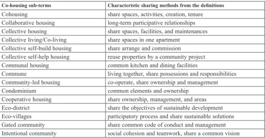 Table 1. Characteristics sharing methods of co-housing sub-terms in alphabetic order:  