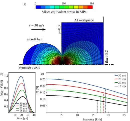 Figure 10. (a) The applied FE model with maximal deformation and stresses for v = 30 m/s, (b) the impact force characteristics and (c) the impact force spectrum and the limit corresponding to − 3 dB for v = 15, 20, 25, 30 m/s.