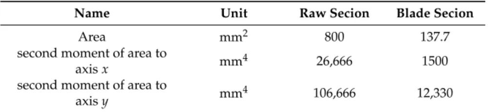 Table 2. Geometrical properties.