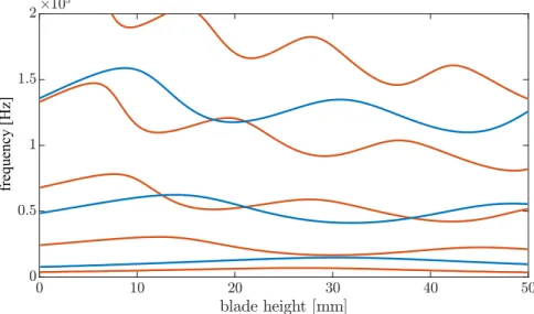 Figure 5. The fluctuation of the natural frequencies in the function of the blade height for both x and y directional bending modes calculated by the simplified analytical model.