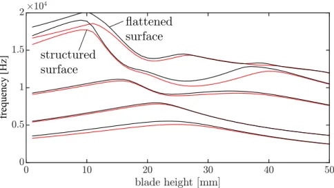 Figure 6. The natural frequencies as a function of the blade height calculated by the FEA for ideally rigid constraints at the flattened (black) and the structured (red) clamping surfaces.