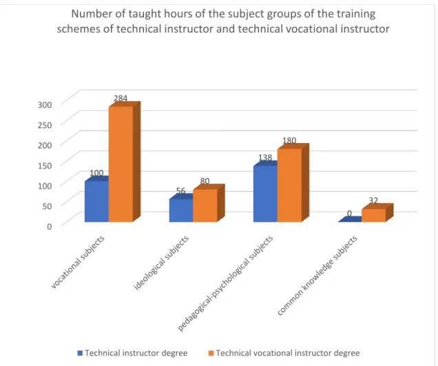 Figure 2: Number of taught hours of the subject groups within the training schemes of  technical instructor and technical vocational instructor 