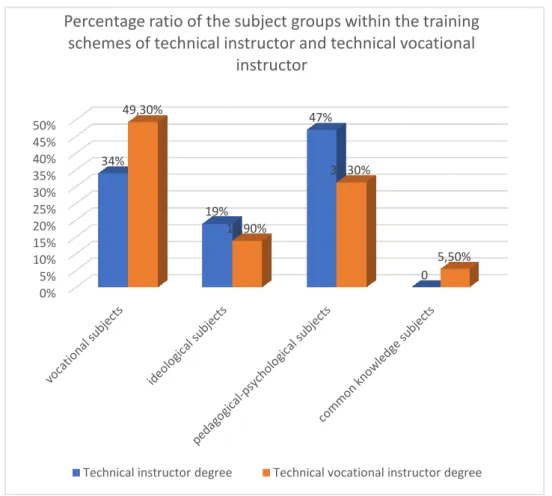 Figure 3: Percentage ratio of the subject groups within the training schemes of technical  instructor and technical vocational instructor  