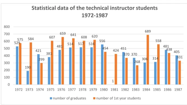 Figure 4: Statistical data of the technical instructor students  Source: Orosz, 1991. Attachment 1