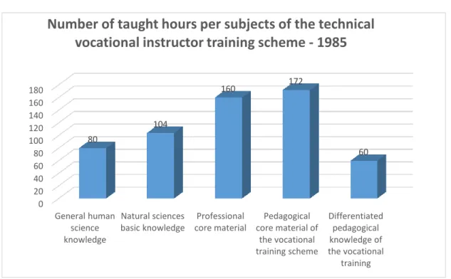 Figure 5: Number of taught hours per subjects of the technical vocational instructor  training scheme – 1985  