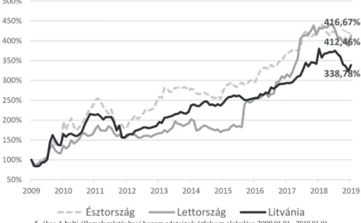 5. ábra A balti államok relatív havi hozam adatainak árfolyam alakulása 2009.01.01.–2019.01.01.