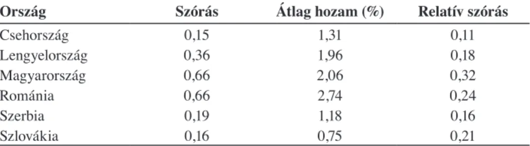 3. táblázat – Table 3 A Visegrádi négyek, Szerbia és Románia tőzsdéinek havi hozam adataiból kalkulált  
