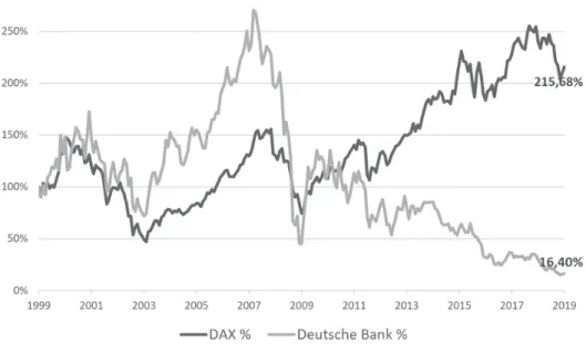 3. ábra DAX index és a Deutsche Bank relatív árfolyamának alakulása 1999.01.01.–2019.01.01
